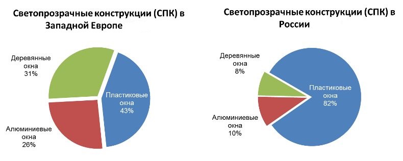 Доля окон ПВХ в оконной сфере России и Европы.jpg